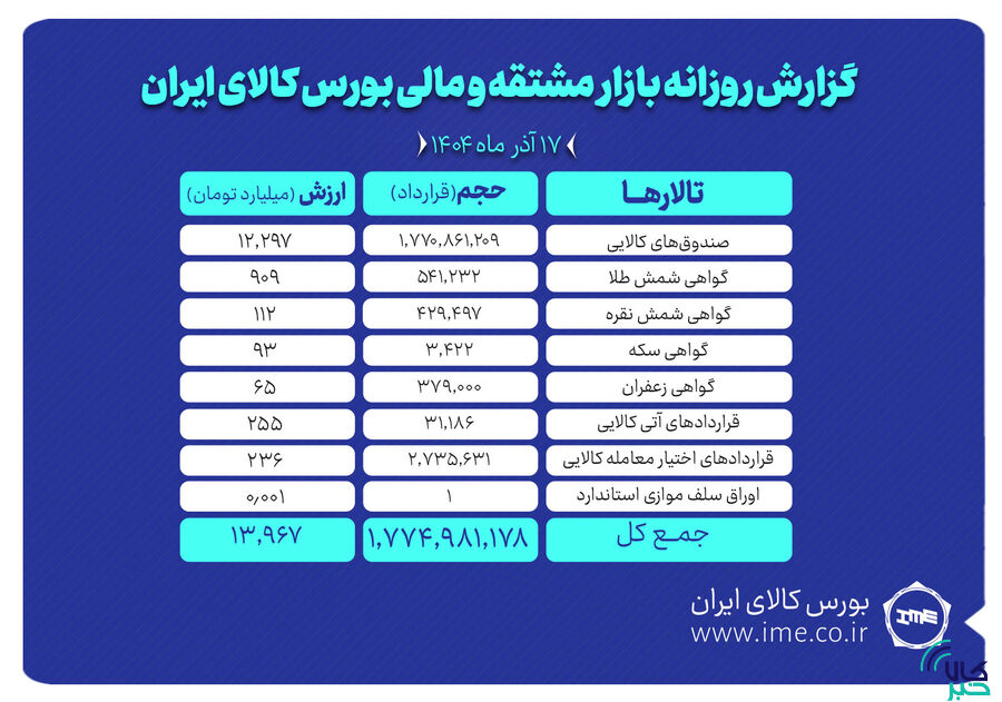 ارزش معاملات بازار مشتقه و مالی بورس کالا ۱۴ همت شد
